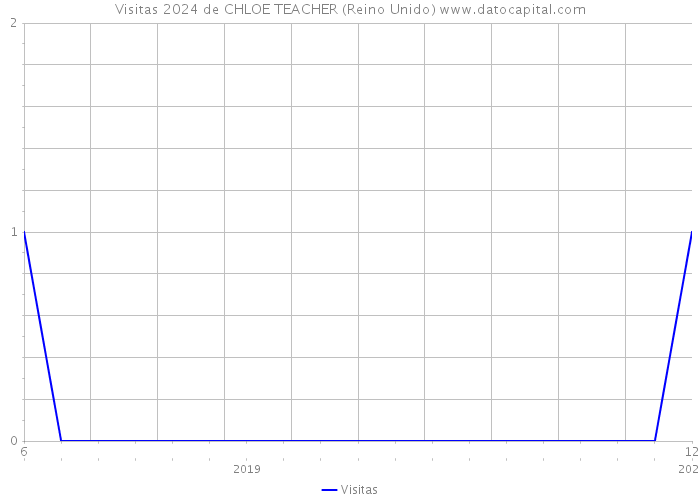 Visitas 2024 de CHLOE TEACHER (Reino Unido) 