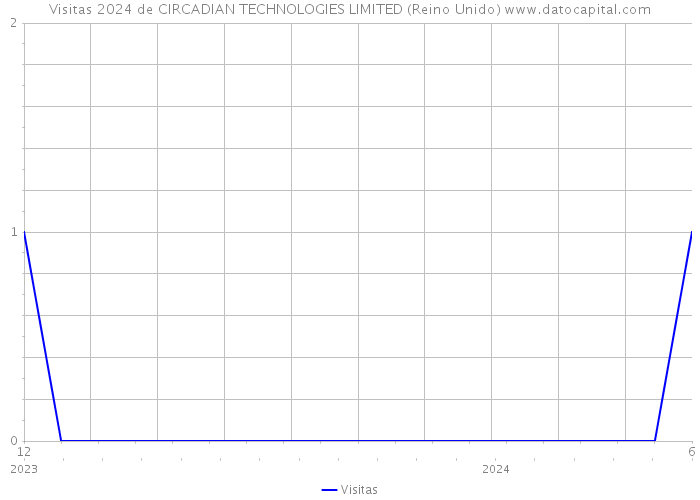 Visitas 2024 de CIRCADIAN TECHNOLOGIES LIMITED (Reino Unido) 