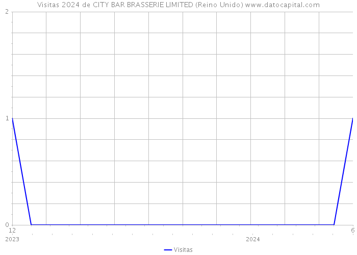 Visitas 2024 de CITY BAR BRASSERIE LIMITED (Reino Unido) 