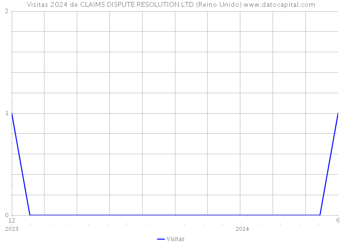 Visitas 2024 de CLAIMS DISPUTE RESOLUTION LTD (Reino Unido) 