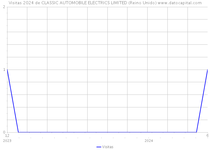 Visitas 2024 de CLASSIC AUTOMOBILE ELECTRICS LIMITED (Reino Unido) 