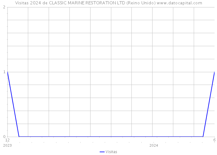 Visitas 2024 de CLASSIC MARINE RESTORATION LTD (Reino Unido) 