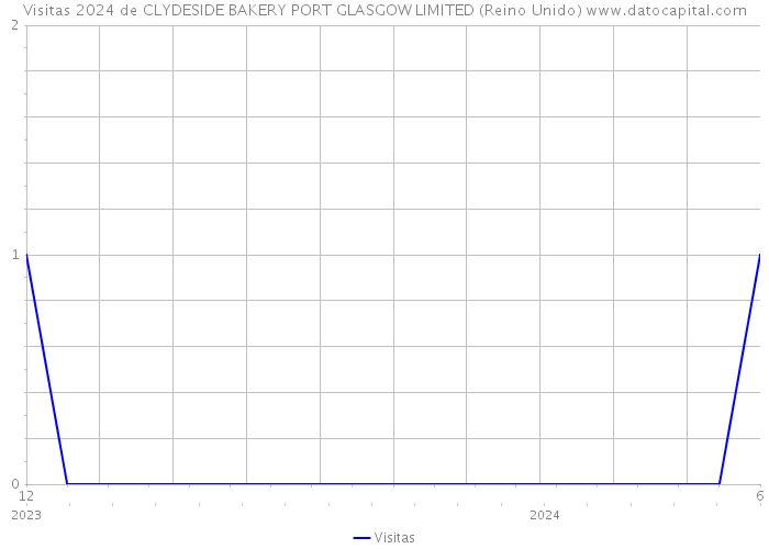 Visitas 2024 de CLYDESIDE BAKERY PORT GLASGOW LIMITED (Reino Unido) 