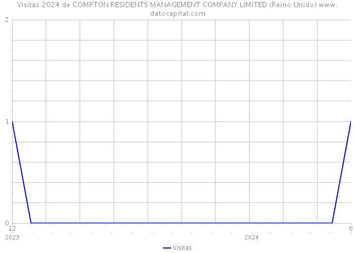 Visitas 2024 de COMPTON RESIDENTS MANAGEMENT COMPANY LIMITED (Reino Unido) 