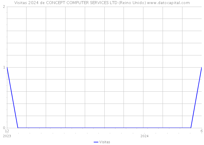 Visitas 2024 de CONCEPT COMPUTER SERVICES LTD (Reino Unido) 