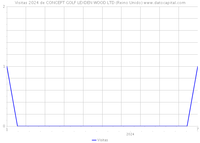 Visitas 2024 de CONCEPT GOLF LEXDEN WOOD LTD (Reino Unido) 