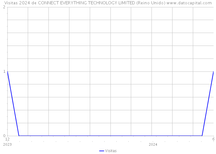 Visitas 2024 de CONNECT EVERYTHING TECHNOLOGY LIMITED (Reino Unido) 