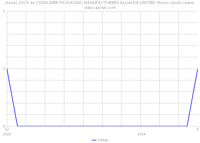 Visitas 2024 de CONSUMER PACKAGING MANUFACTURERS ALLIANCE LIMITED (Reino Unido) 