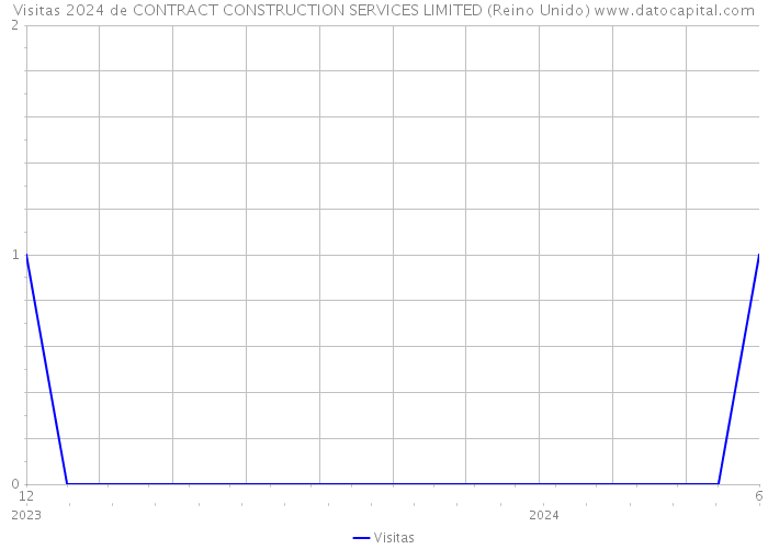 Visitas 2024 de CONTRACT CONSTRUCTION SERVICES LIMITED (Reino Unido) 