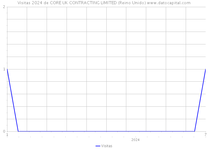 Visitas 2024 de CORE UK CONTRACTING LIMITED (Reino Unido) 