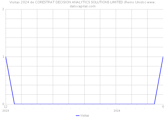 Visitas 2024 de CORESTRAT DECISION ANALYTICS SOLUTIONS LIMITED (Reino Unido) 