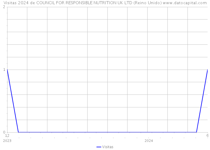 Visitas 2024 de COUNCIL FOR RESPONSIBLE NUTRITION UK LTD (Reino Unido) 