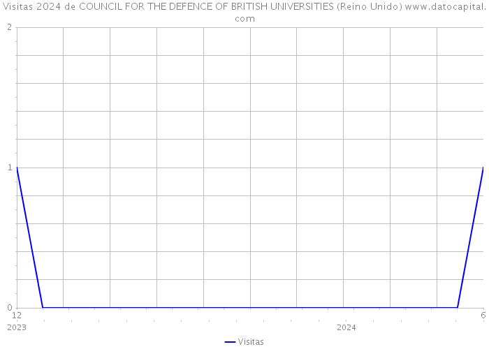 Visitas 2024 de COUNCIL FOR THE DEFENCE OF BRITISH UNIVERSITIES (Reino Unido) 