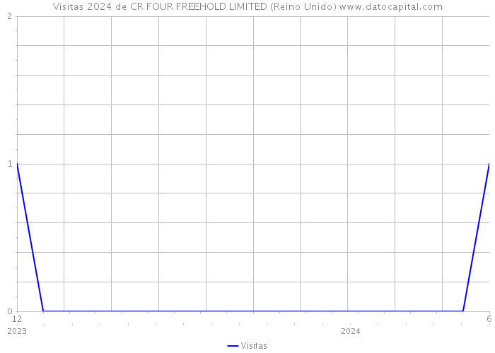 Visitas 2024 de CR FOUR FREEHOLD LIMITED (Reino Unido) 