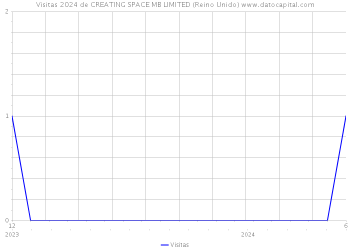 Visitas 2024 de CREATING SPACE MB LIMITED (Reino Unido) 