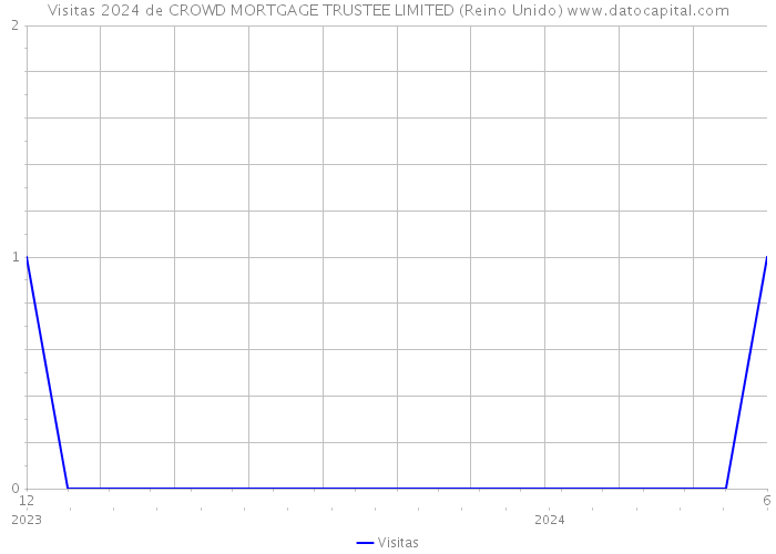 Visitas 2024 de CROWD MORTGAGE TRUSTEE LIMITED (Reino Unido) 