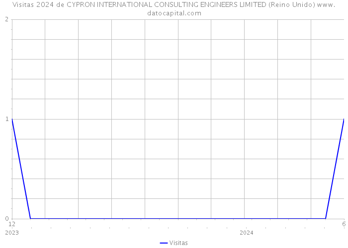 Visitas 2024 de CYPRON INTERNATIONAL CONSULTING ENGINEERS LIMITED (Reino Unido) 