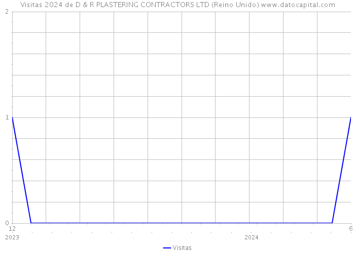 Visitas 2024 de D & R PLASTERING CONTRACTORS LTD (Reino Unido) 
