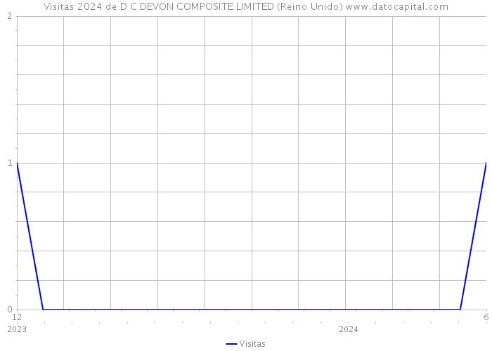 Visitas 2024 de D C DEVON COMPOSITE LIMITED (Reino Unido) 