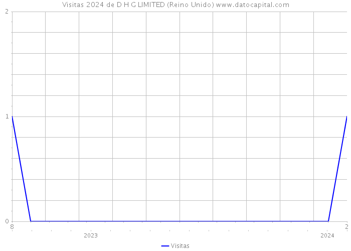 Visitas 2024 de D H G LIMITED (Reino Unido) 