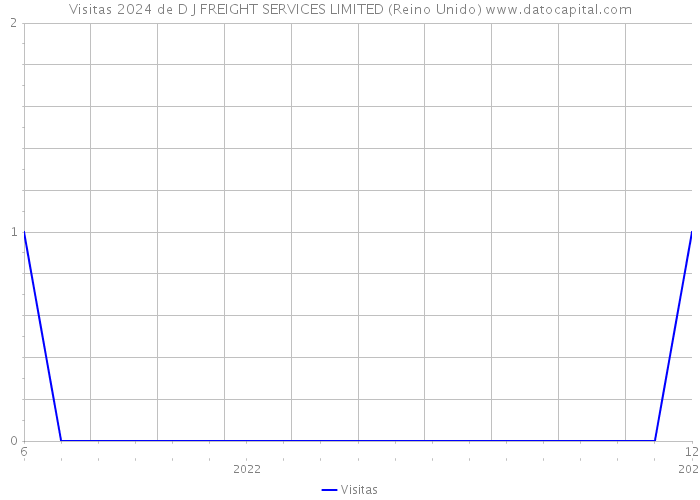 Visitas 2024 de D J FREIGHT SERVICES LIMITED (Reino Unido) 