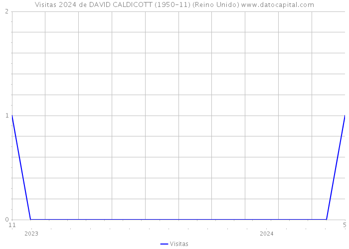 Visitas 2024 de DAVID CALDICOTT (1950-11) (Reino Unido) 