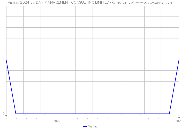 Visitas 2024 de DAY MANAGEMENT CONSULTING LIMITED (Reino Unido) 