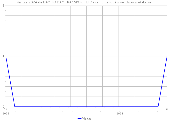 Visitas 2024 de DAY TO DAY TRANSPORT LTD (Reino Unido) 