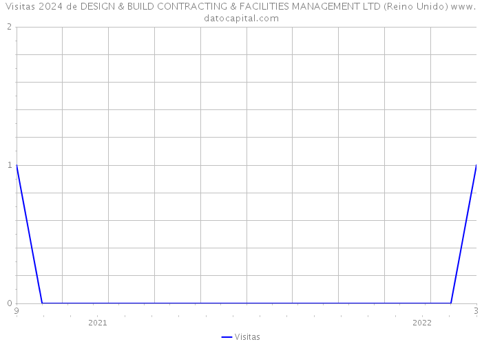 Visitas 2024 de DESIGN & BUILD CONTRACTING & FACILITIES MANAGEMENT LTD (Reino Unido) 