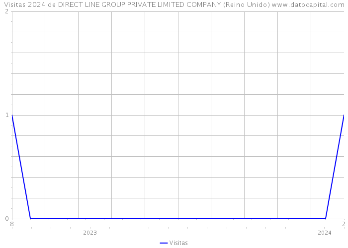 Visitas 2024 de DIRECT LINE GROUP PRIVATE LIMITED COMPANY (Reino Unido) 