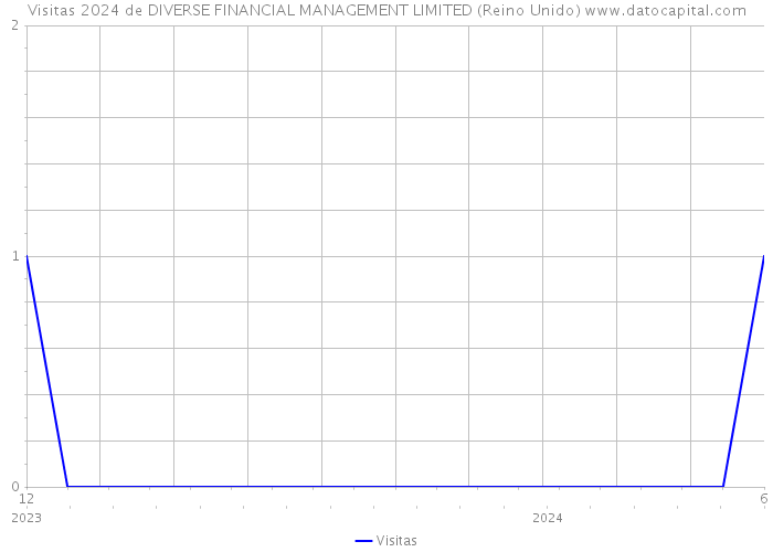 Visitas 2024 de DIVERSE FINANCIAL MANAGEMENT LIMITED (Reino Unido) 