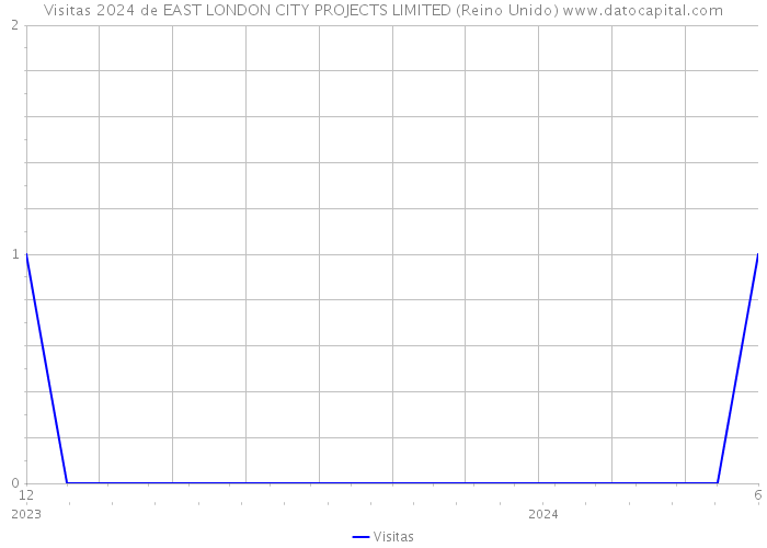 Visitas 2024 de EAST LONDON CITY PROJECTS LIMITED (Reino Unido) 