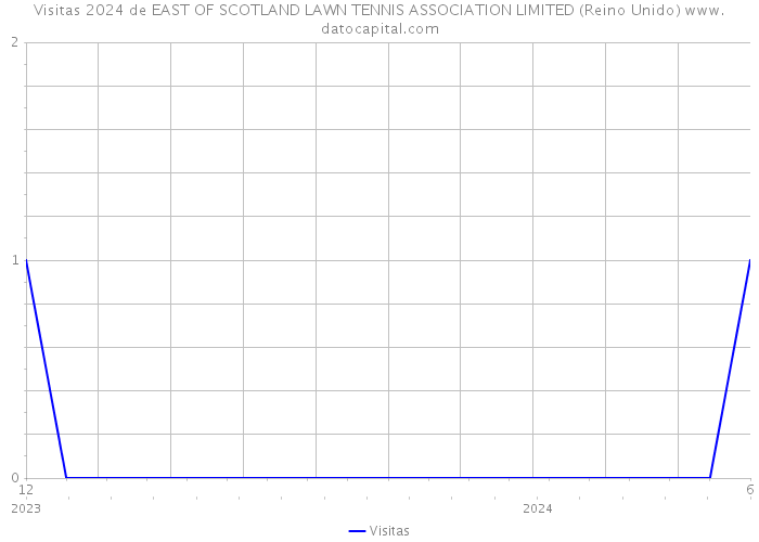 Visitas 2024 de EAST OF SCOTLAND LAWN TENNIS ASSOCIATION LIMITED (Reino Unido) 