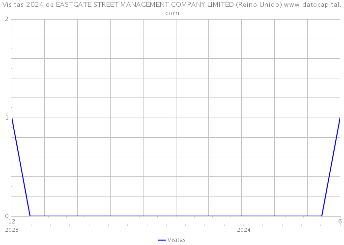 Visitas 2024 de EASTGATE STREET MANAGEMENT COMPANY LIMITED (Reino Unido) 