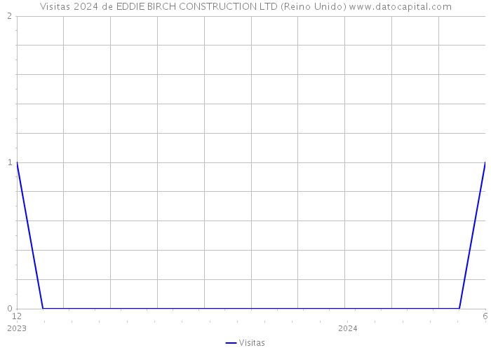 Visitas 2024 de EDDIE BIRCH CONSTRUCTION LTD (Reino Unido) 