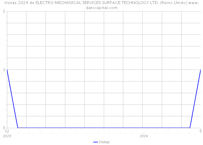 Visitas 2024 de ELECTRO MECHANICAL SERVICES SURFACE TECHNOLOGY LTD. (Reino Unido) 