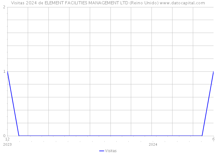 Visitas 2024 de ELEMENT FACILITIES MANAGEMENT LTD (Reino Unido) 