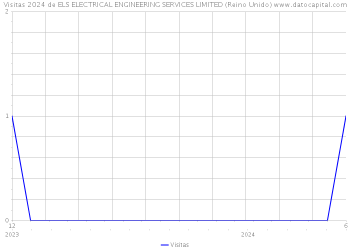 Visitas 2024 de ELS ELECTRICAL ENGINEERING SERVICES LIMITED (Reino Unido) 