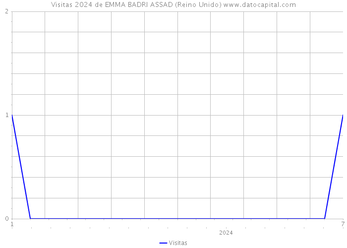 Visitas 2024 de EMMA BADRI ASSAD (Reino Unido) 