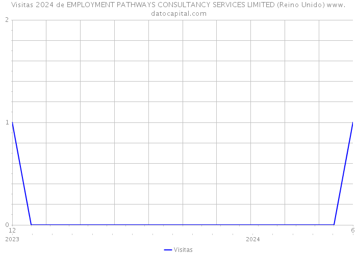 Visitas 2024 de EMPLOYMENT PATHWAYS CONSULTANCY SERVICES LIMITED (Reino Unido) 