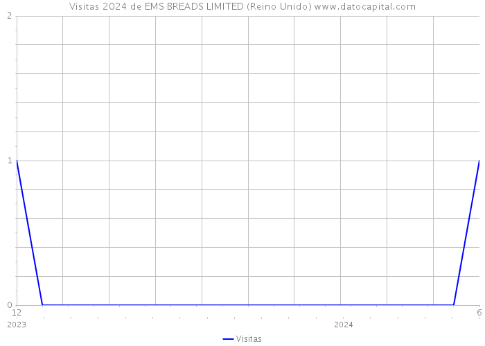 Visitas 2024 de EMS BREADS LIMITED (Reino Unido) 