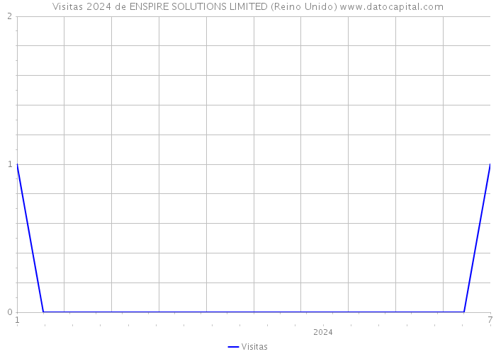 Visitas 2024 de ENSPIRE SOLUTIONS LIMITED (Reino Unido) 