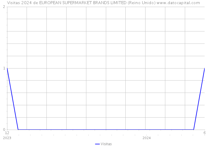 Visitas 2024 de EUROPEAN SUPERMARKET BRANDS LIMITED (Reino Unido) 
