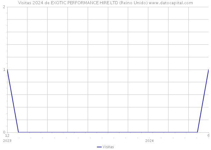 Visitas 2024 de EXOTIC PERFORMANCE HIRE LTD (Reino Unido) 