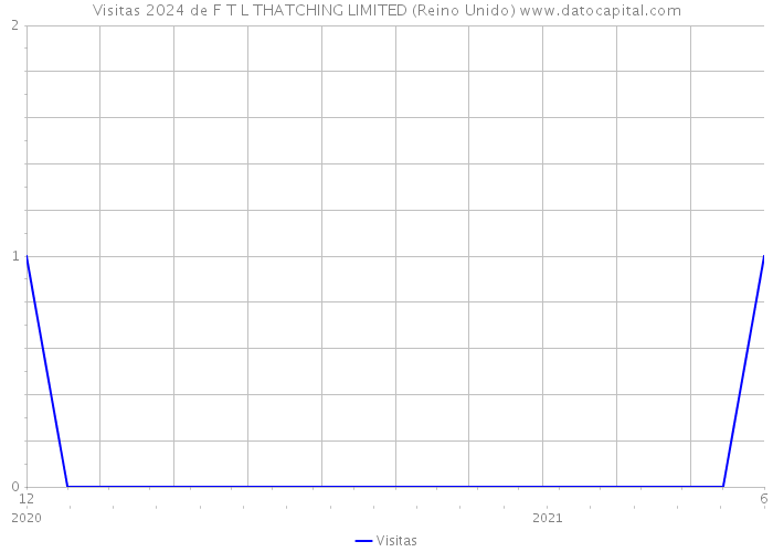 Visitas 2024 de F T L THATCHING LIMITED (Reino Unido) 