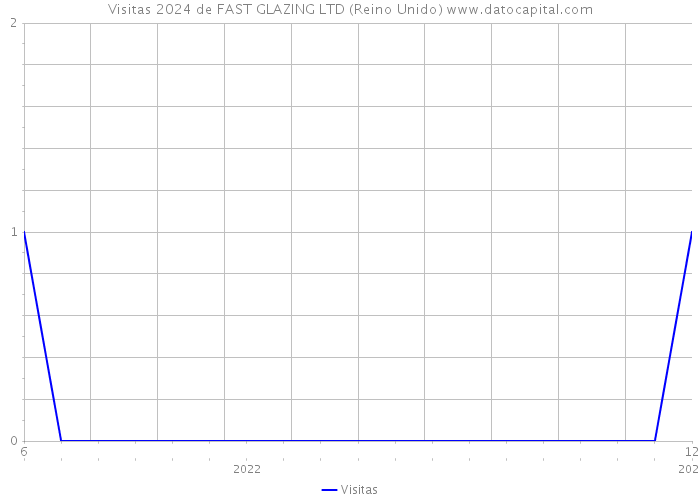 Visitas 2024 de FAST GLAZING LTD (Reino Unido) 