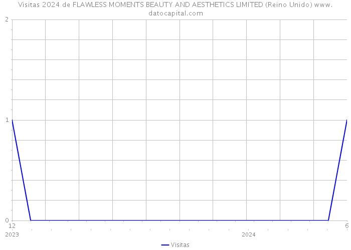 Visitas 2024 de FLAWLESS MOMENTS BEAUTY AND AESTHETICS LIMITED (Reino Unido) 