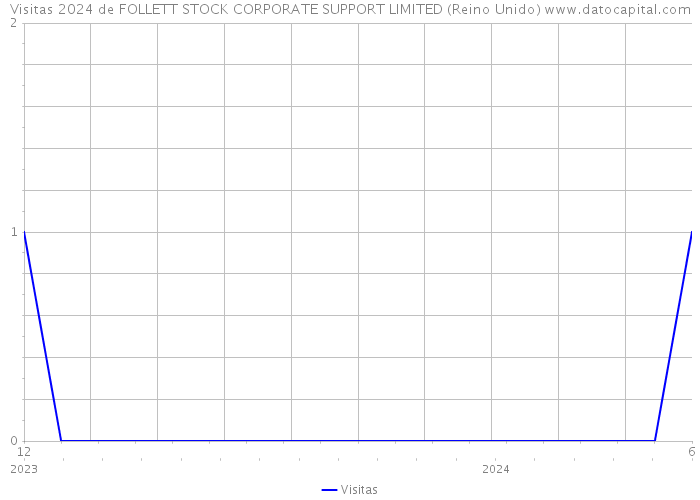 Visitas 2024 de FOLLETT STOCK CORPORATE SUPPORT LIMITED (Reino Unido) 