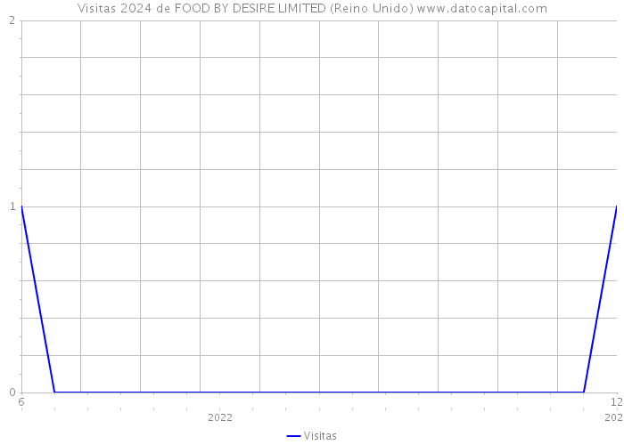 Visitas 2024 de FOOD BY DESIRE LIMITED (Reino Unido) 