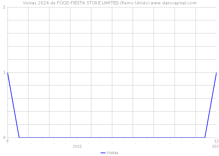 Visitas 2024 de FOOD FIESTA STOKE LIMITED (Reino Unido) 
